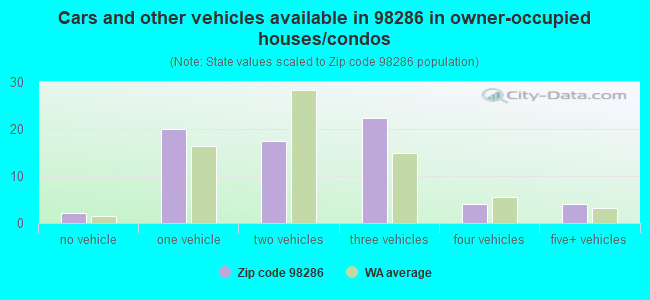 Cars and other vehicles available in 98286 in owner-occupied houses/condos