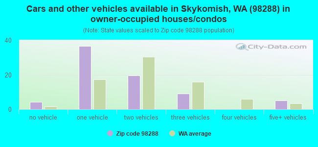 Cars and other vehicles available in Skykomish, WA (98288) in owner-occupied houses/condos