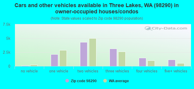 Cars and other vehicles available in Three Lakes, WA (98290) in owner-occupied houses/condos