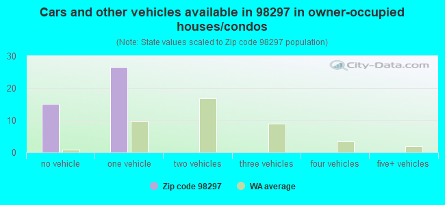 Cars and other vehicles available in 98297 in owner-occupied houses/condos