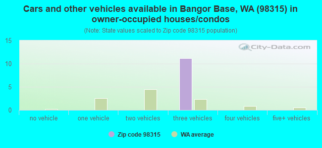Cars and other vehicles available in Bangor Base, WA (98315) in owner-occupied houses/condos