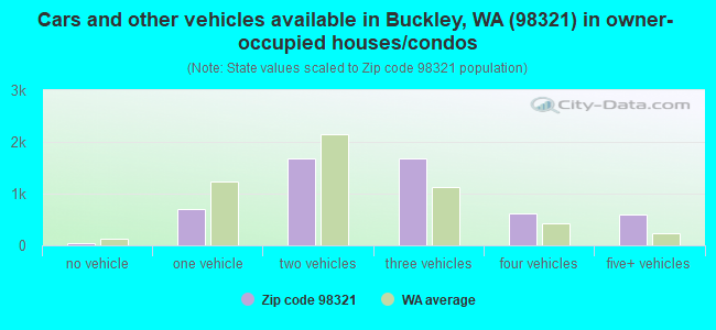 Cars and other vehicles available in Buckley, WA (98321) in owner-occupied houses/condos