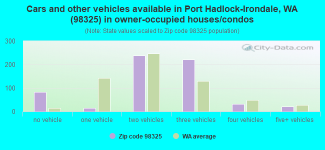 Cars and other vehicles available in Port Hadlock-Irondale, WA (98325) in owner-occupied houses/condos