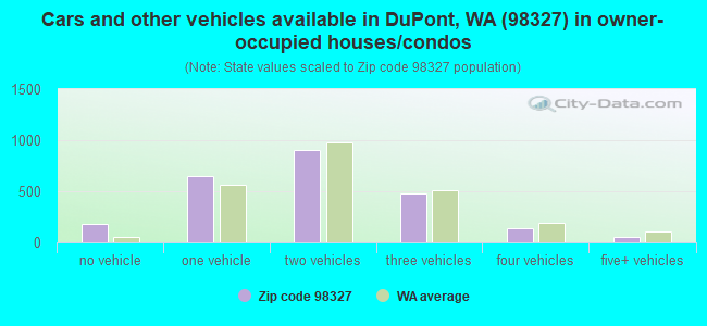 Cars and other vehicles available in DuPont, WA (98327) in owner-occupied houses/condos