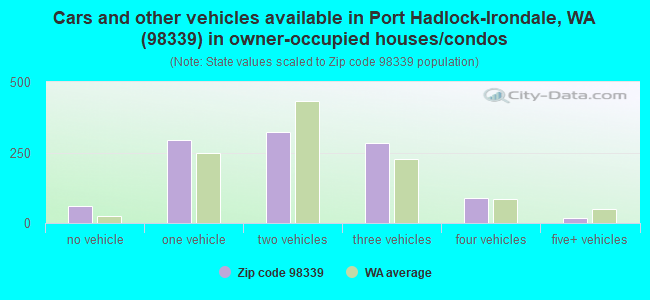 Cars and other vehicles available in Port Hadlock-Irondale, WA (98339) in owner-occupied houses/condos