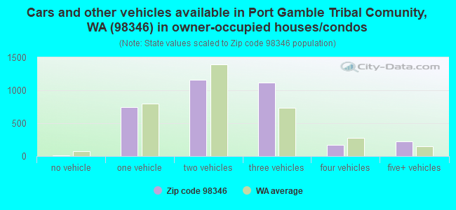 Cars and other vehicles available in Port Gamble Tribal Comunity, WA (98346) in owner-occupied houses/condos