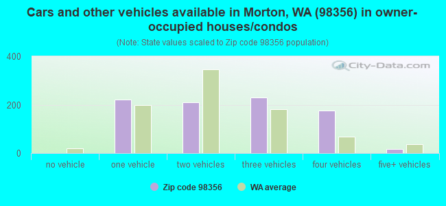 Cars and other vehicles available in Morton, WA (98356) in owner-occupied houses/condos