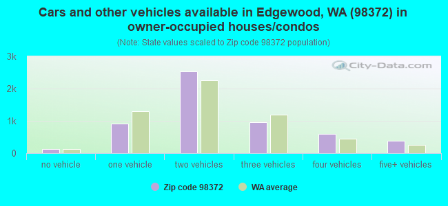 Cars and other vehicles available in Edgewood, WA (98372) in owner-occupied houses/condos