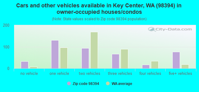 Cars and other vehicles available in Key Center, WA (98394) in owner-occupied houses/condos