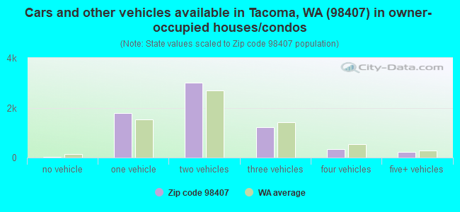 Cars and other vehicles available in Tacoma, WA (98407) in owner-occupied houses/condos