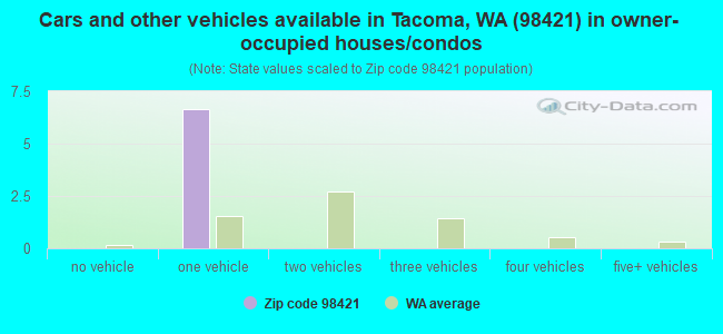 Cars and other vehicles available in Tacoma, WA (98421) in owner-occupied houses/condos
