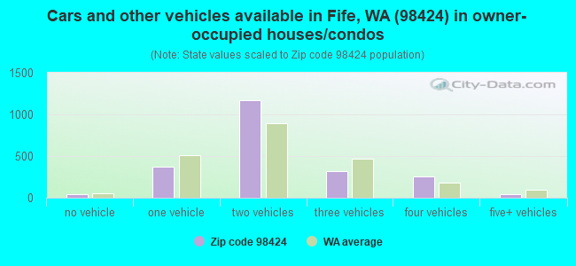 Cars and other vehicles available in Fife, WA (98424) in owner-occupied houses/condos