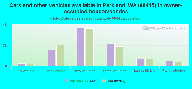 Cars and other vehicles available in Parkland, WA (98445) in owner-occupied houses/condos