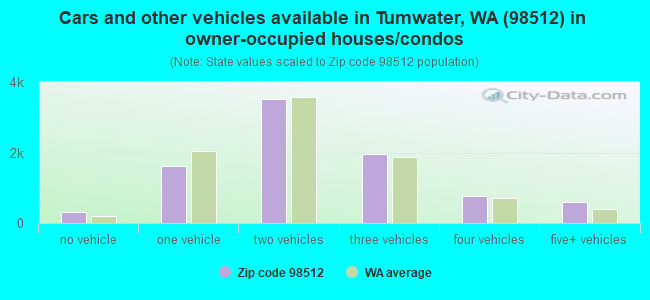 Cars and other vehicles available in Tumwater, WA (98512) in owner-occupied houses/condos