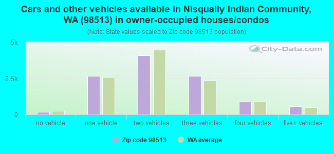 Cars and other vehicles available in Nisqually Indian Community, WA (98513) in owner-occupied houses/condos