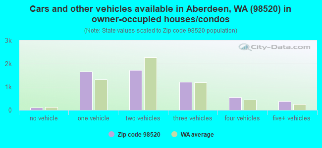 Cars and other vehicles available in Aberdeen, WA (98520) in owner-occupied houses/condos