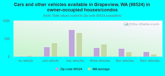 Cars and other vehicles available in Grapeview, WA (98524) in owner-occupied houses/condos