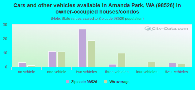 Cars and other vehicles available in Amanda Park, WA (98526) in owner-occupied houses/condos