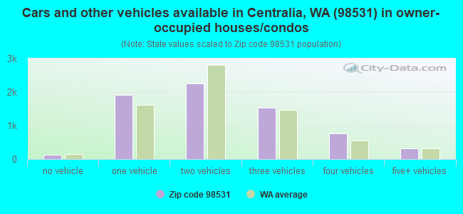 Cars and other vehicles available in Centralia, WA (98531) in owner-occupied houses/condos