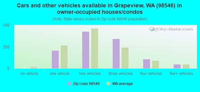 Cars and other vehicles available in Grapeview, WA (98546) in owner-occupied houses/condos