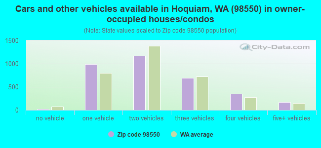 Cars and other vehicles available in Hoquiam, WA (98550) in owner-occupied houses/condos