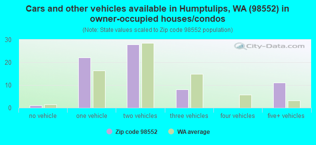 Cars and other vehicles available in Humptulips, WA (98552) in owner-occupied houses/condos
