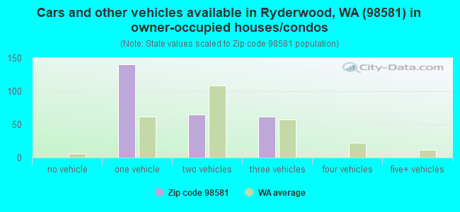 Cars and other vehicles available in Ryderwood, WA (98581) in owner-occupied houses/condos
