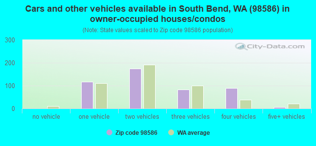 Cars and other vehicles available in South Bend, WA (98586) in owner-occupied houses/condos