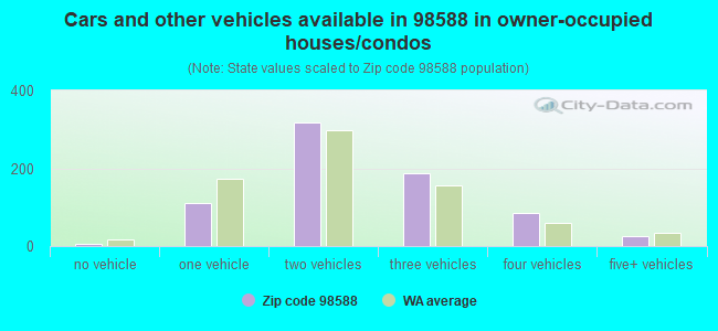 Cars and other vehicles available in 98588 in owner-occupied houses/condos