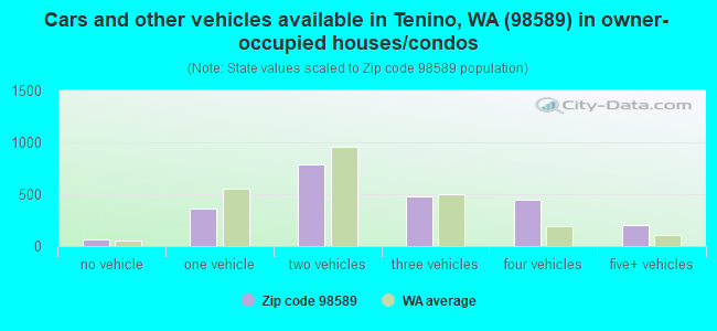 Cars and other vehicles available in Tenino, WA (98589) in owner-occupied houses/condos