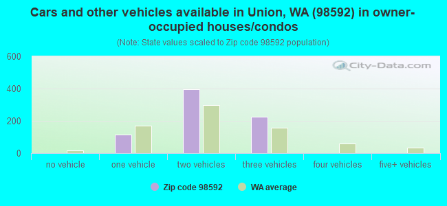 Cars and other vehicles available in Union, WA (98592) in owner-occupied houses/condos