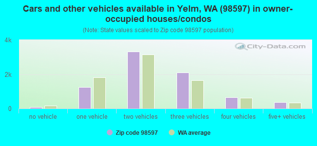 Cars and other vehicles available in Yelm, WA (98597) in owner-occupied houses/condos
