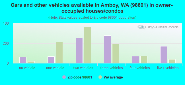 Cars and other vehicles available in Amboy, WA (98601) in owner-occupied houses/condos