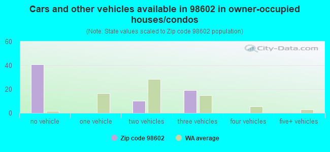 Cars and other vehicles available in 98602 in owner-occupied houses/condos