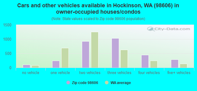 Cars and other vehicles available in Hockinson, WA (98606) in owner-occupied houses/condos