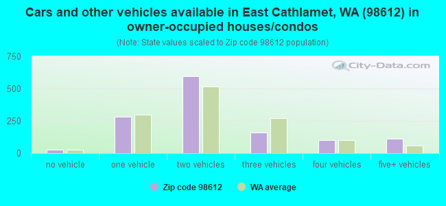 Cars and other vehicles available in East Cathlamet, WA (98612) in owner-occupied houses/condos
