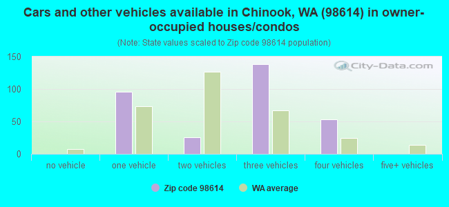 Cars and other vehicles available in Chinook, WA (98614) in owner-occupied houses/condos