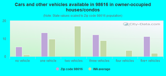 Cars and other vehicles available in 98616 in owner-occupied houses/condos