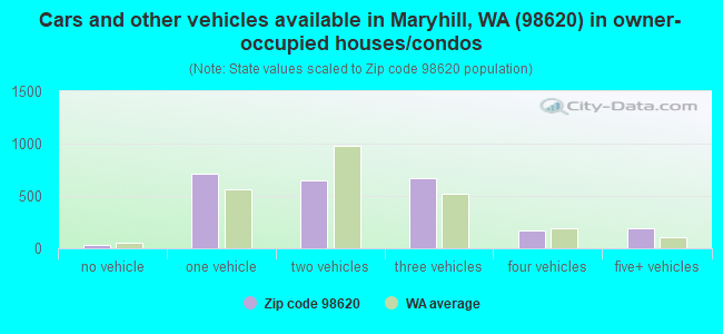 Cars and other vehicles available in Maryhill, WA (98620) in owner-occupied houses/condos