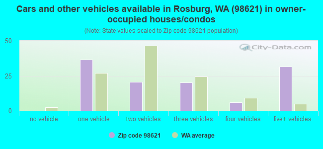Cars and other vehicles available in Rosburg, WA (98621) in owner-occupied houses/condos