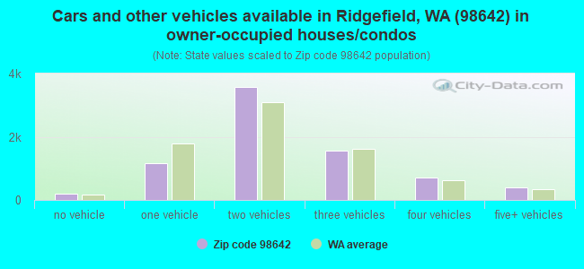 Cars and other vehicles available in Ridgefield, WA (98642) in owner-occupied houses/condos