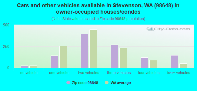 Cars and other vehicles available in Stevenson, WA (98648) in owner-occupied houses/condos