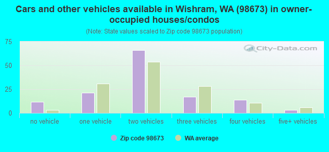 Cars and other vehicles available in Wishram, WA (98673) in owner-occupied houses/condos