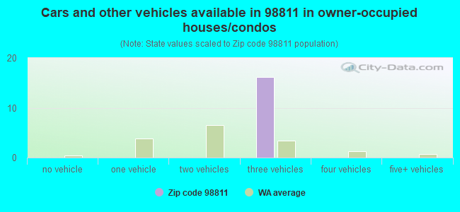 Cars and other vehicles available in 98811 in owner-occupied houses/condos