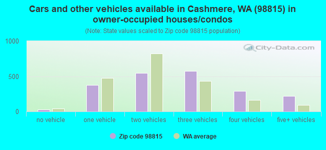Cars and other vehicles available in Cashmere, WA (98815) in owner-occupied houses/condos
