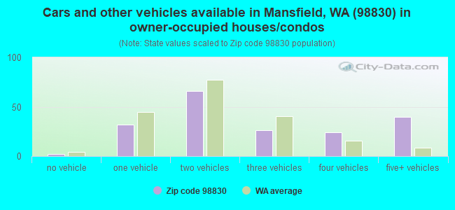 Cars and other vehicles available in Mansfield, WA (98830) in owner-occupied houses/condos