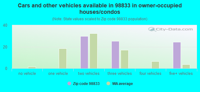 Cars and other vehicles available in 98833 in owner-occupied houses/condos