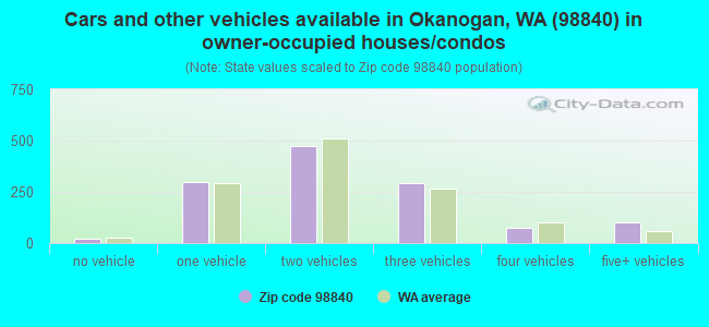 Cars and other vehicles available in Okanogan, WA (98840) in owner-occupied houses/condos
