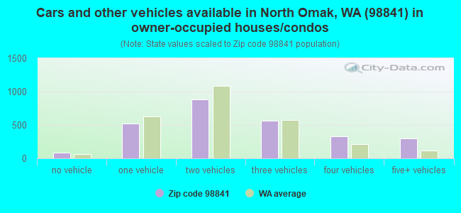 Cars and other vehicles available in North Omak, WA (98841) in owner-occupied houses/condos