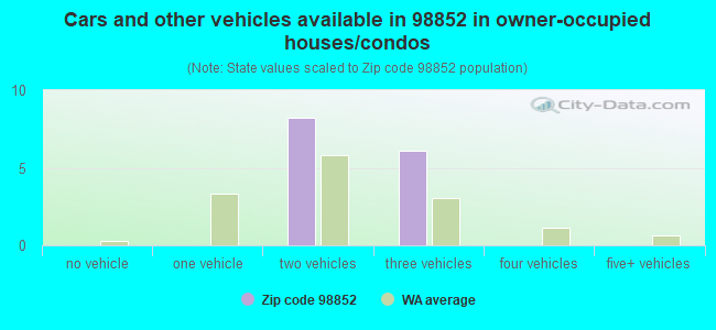 Cars and other vehicles available in 98852 in owner-occupied houses/condos